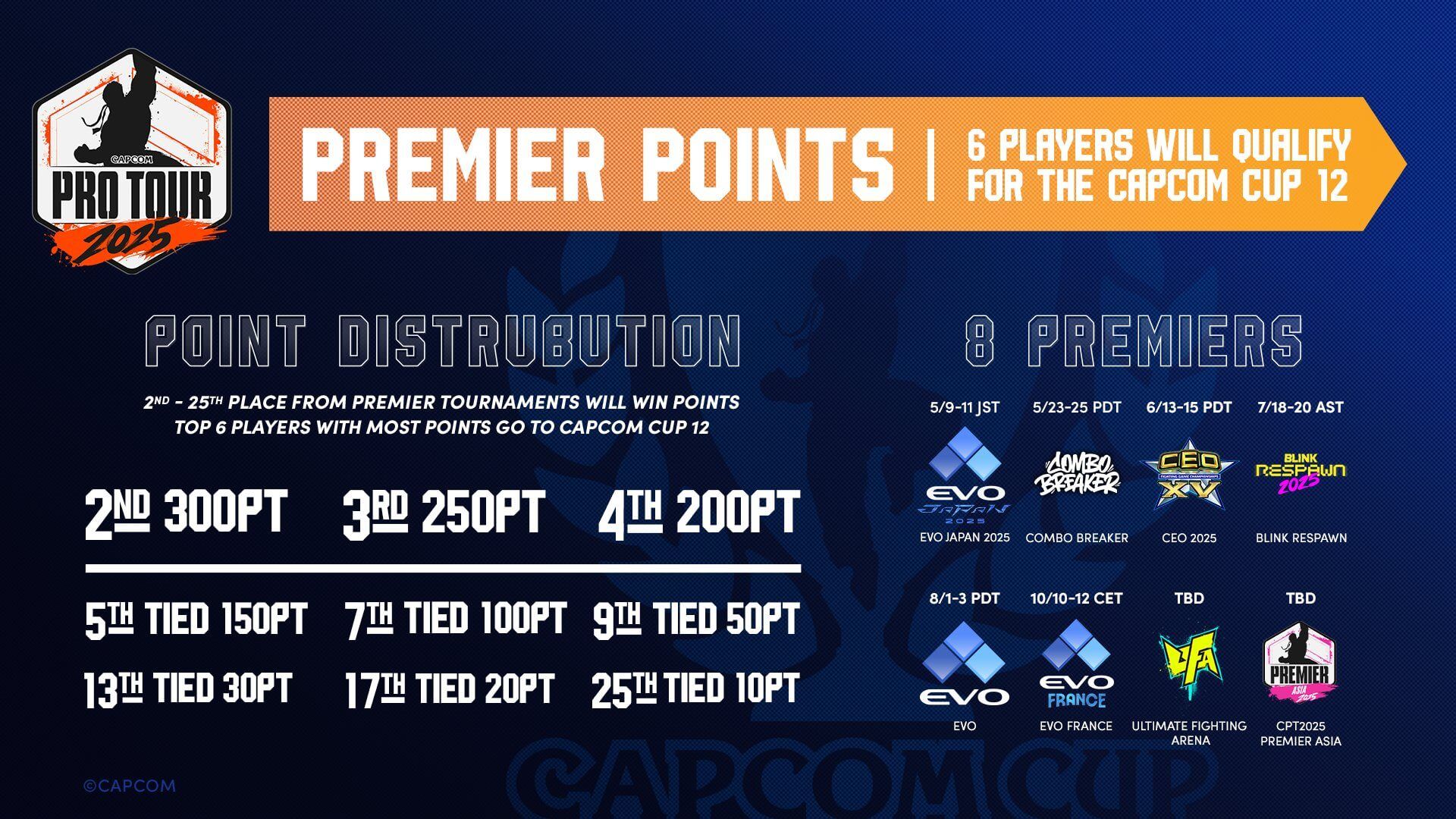 Capcom Introduces New Premier Point Distribution For CPT 2025