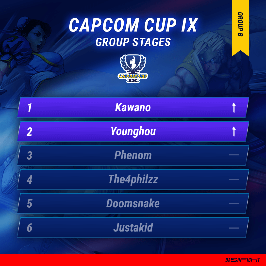 The most successful players and characters at Capcom Cup across