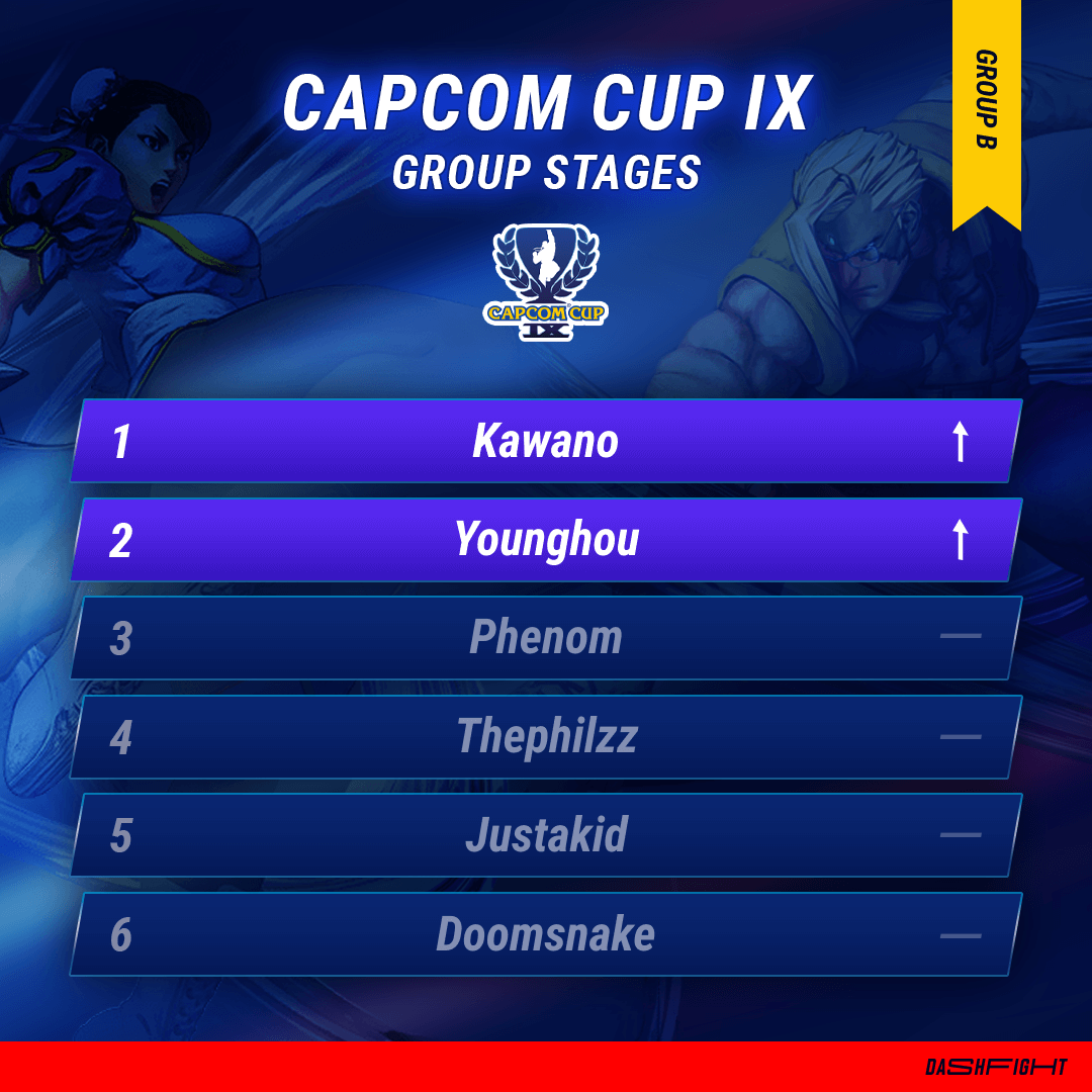 Here's how the 20 qualified competitors will be grouped for Capcom Cup 2020