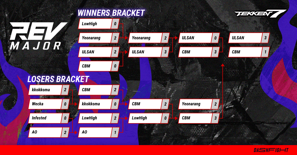 Character stats for the last Tekken World Tour major of Tekken 7's