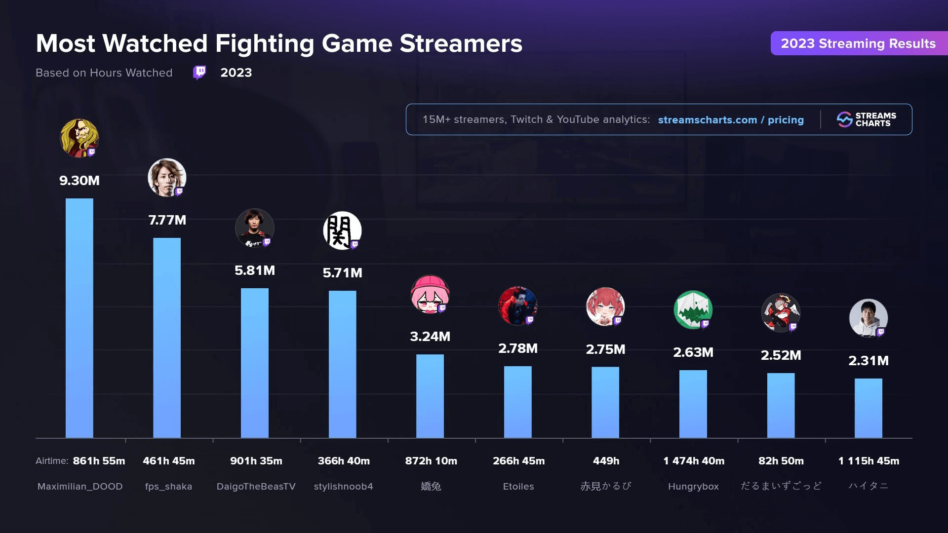 Who are the most watch fighting game streamers of 2023? 