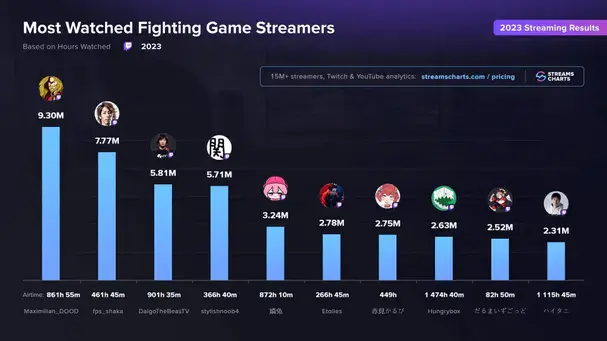 Who Are The Most-Watched Fighting Game Streamers Of 2023? | DashFight