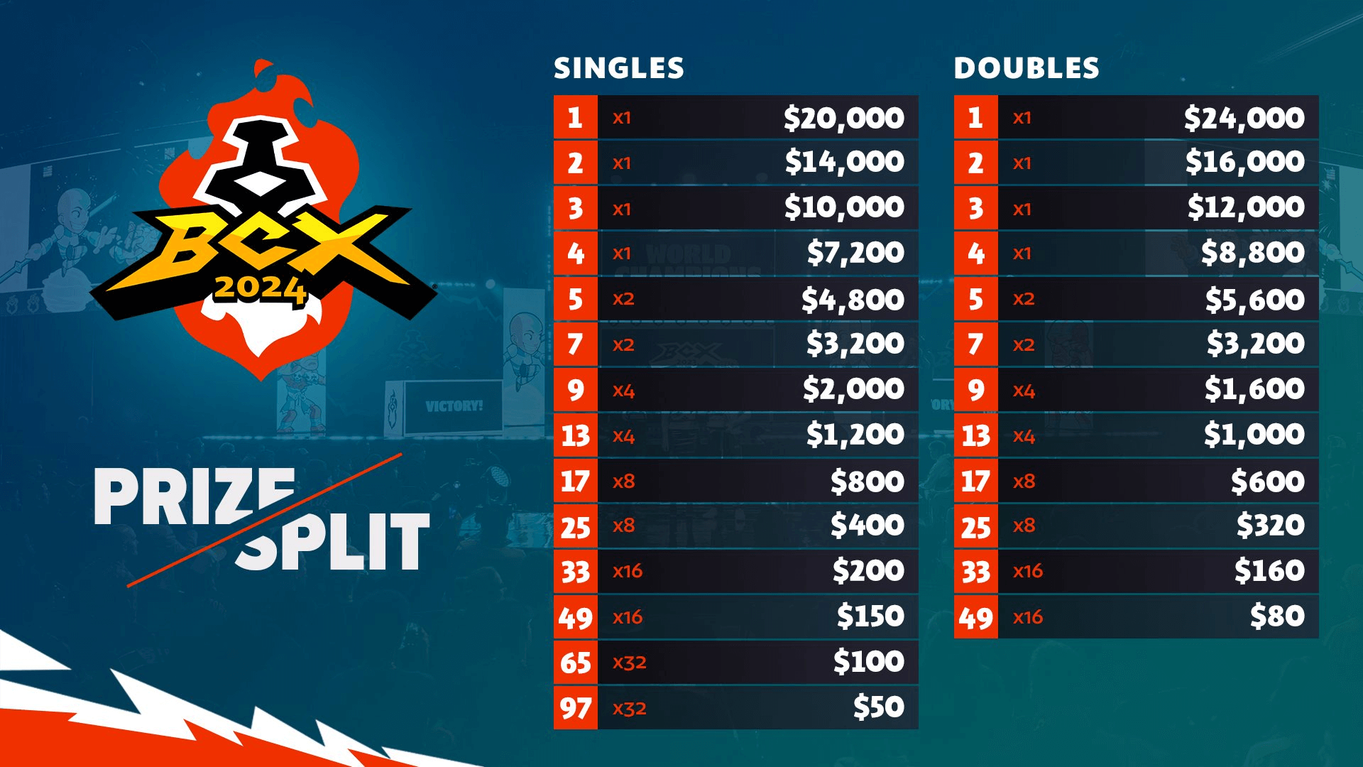 Brawlhalla's World Championship 2024 Prize pool split announced