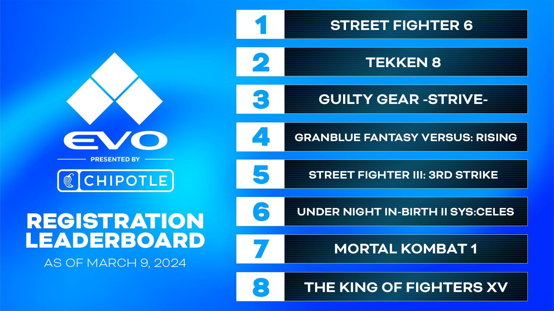 Street Fighter 6 is Leading the Evo 2024 Early Bird Registrations