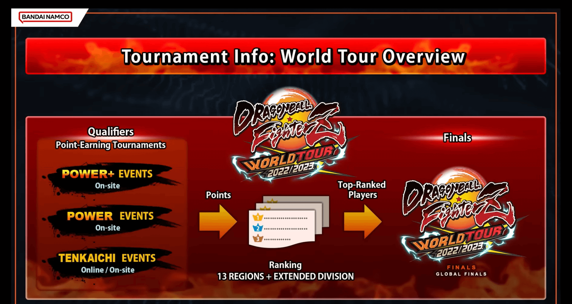 DBFZ World Tour 2022/2023 Top Players in All Regions DashFight