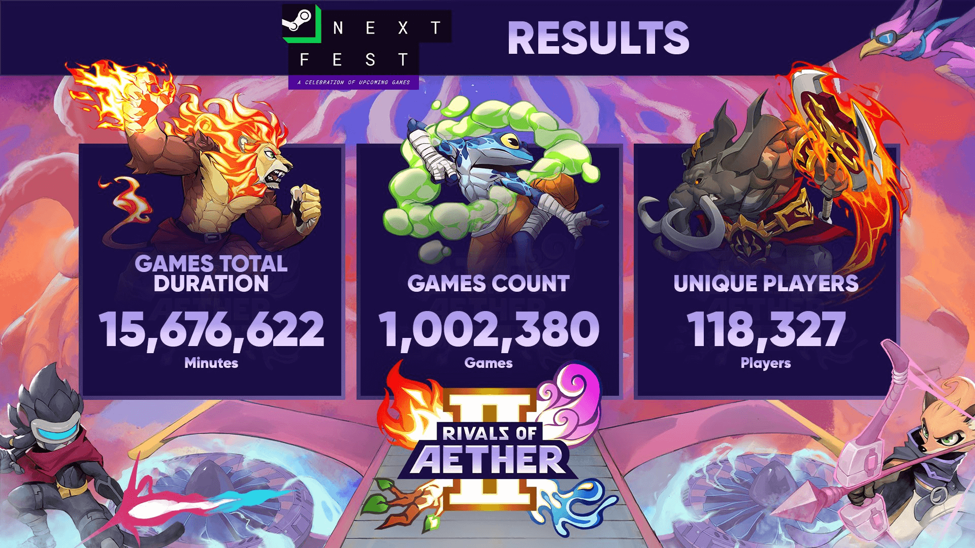 Rivals of Aether 2 Exits Steam Next Fest with over 100k Unique Players