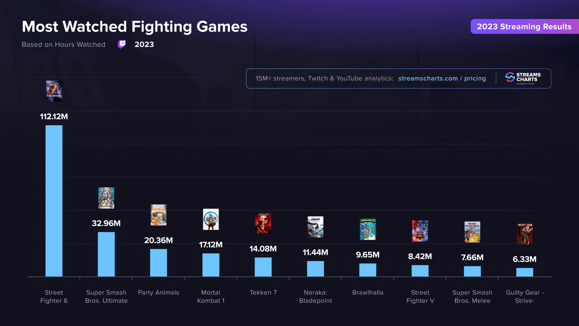 Street Fighter 6 Was the Most Watched Fighting Game of 2023 By Far