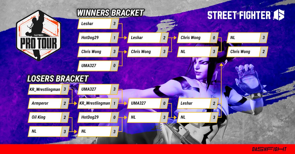 Capcom Pro Tour Online 2022 Brazil results