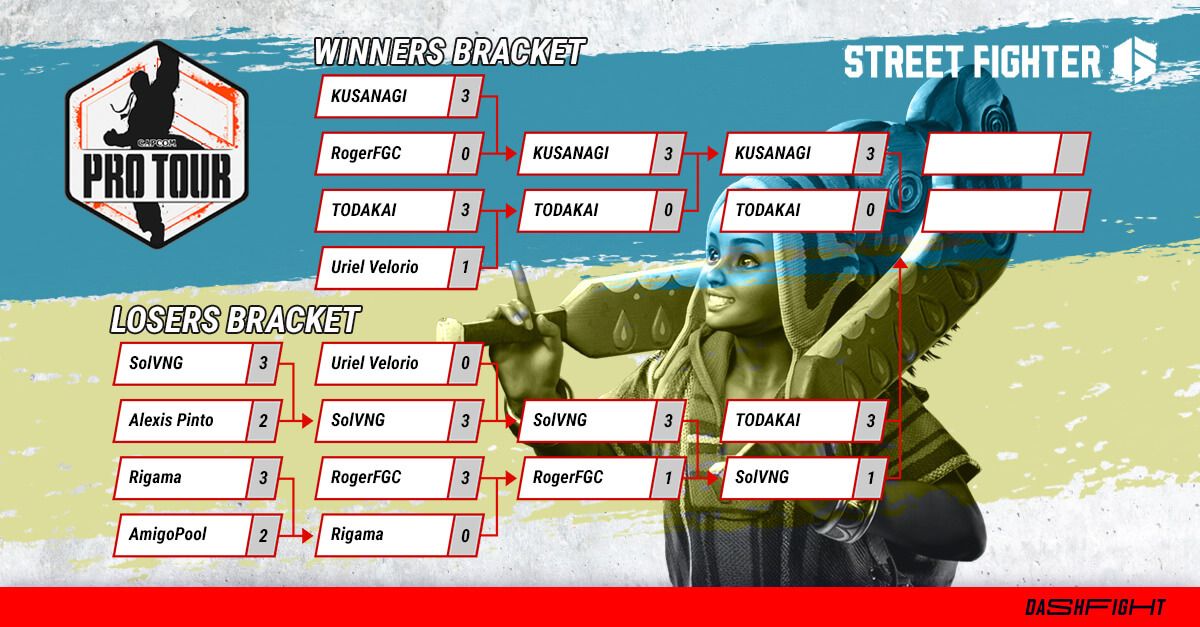 Capcom Pro Tour Online 2022 Brazil results