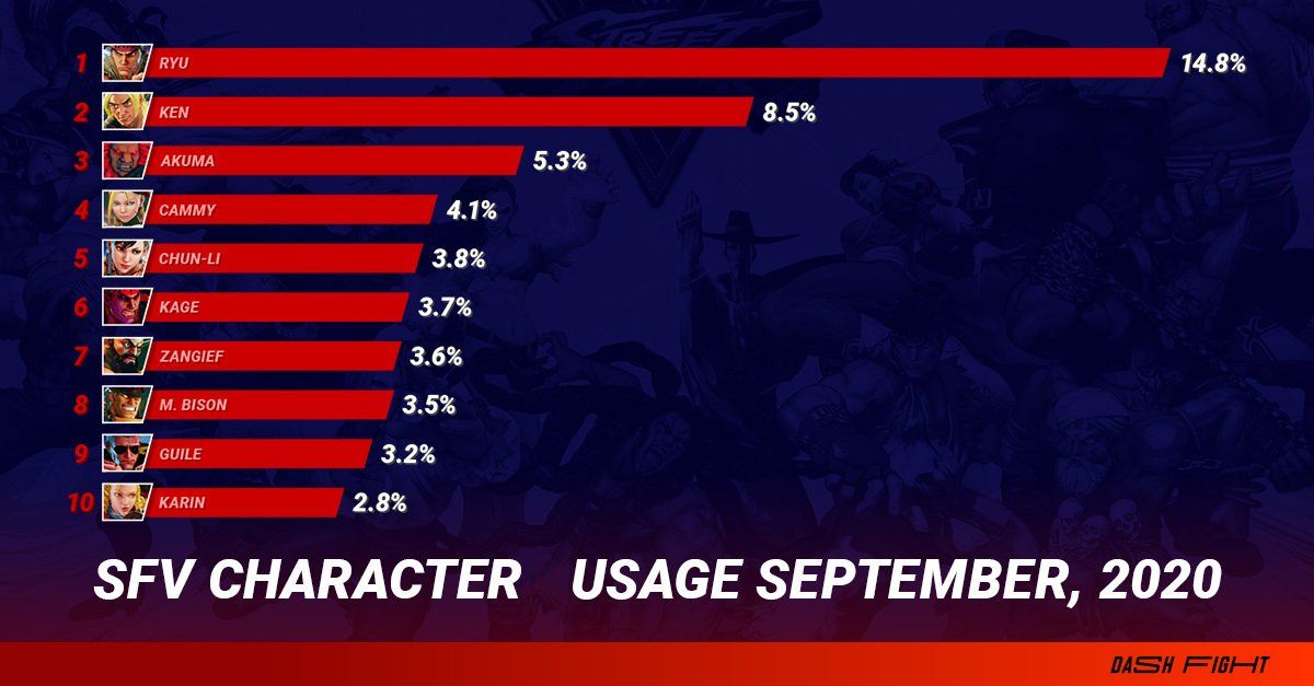 Street Fighter V Stats from September 2020 DashFight